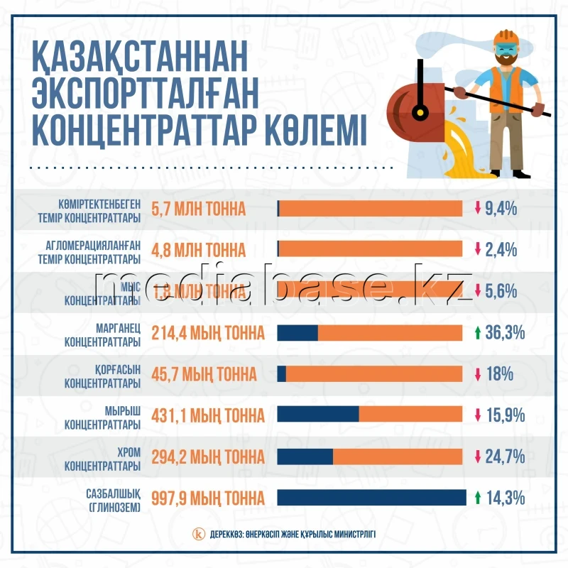 Қазақстаннан экспортталған концентраттар көлемі - фото 1