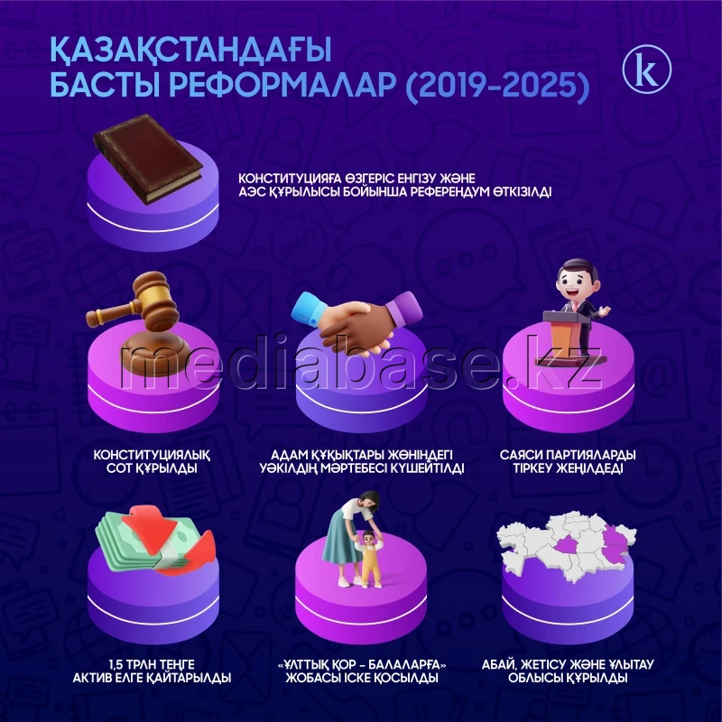 Қазақстандағы басты реформалар - фото 1