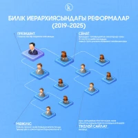 Қазақстандағы басты реформалар - фото 2