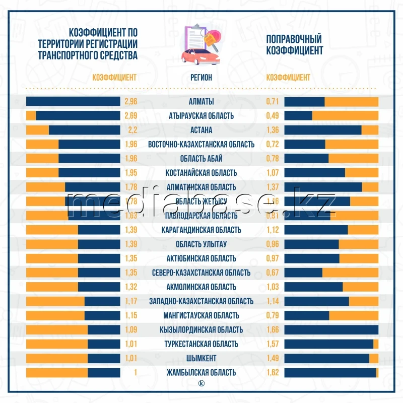 Көлік құралын тіркеу аймағы бойынша коэффициент - фото 1