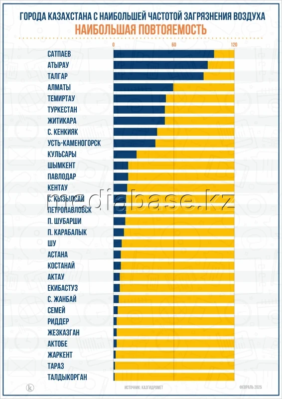 Қазақстандағы ауа ластануы ең жоғары қалалар - фото 1