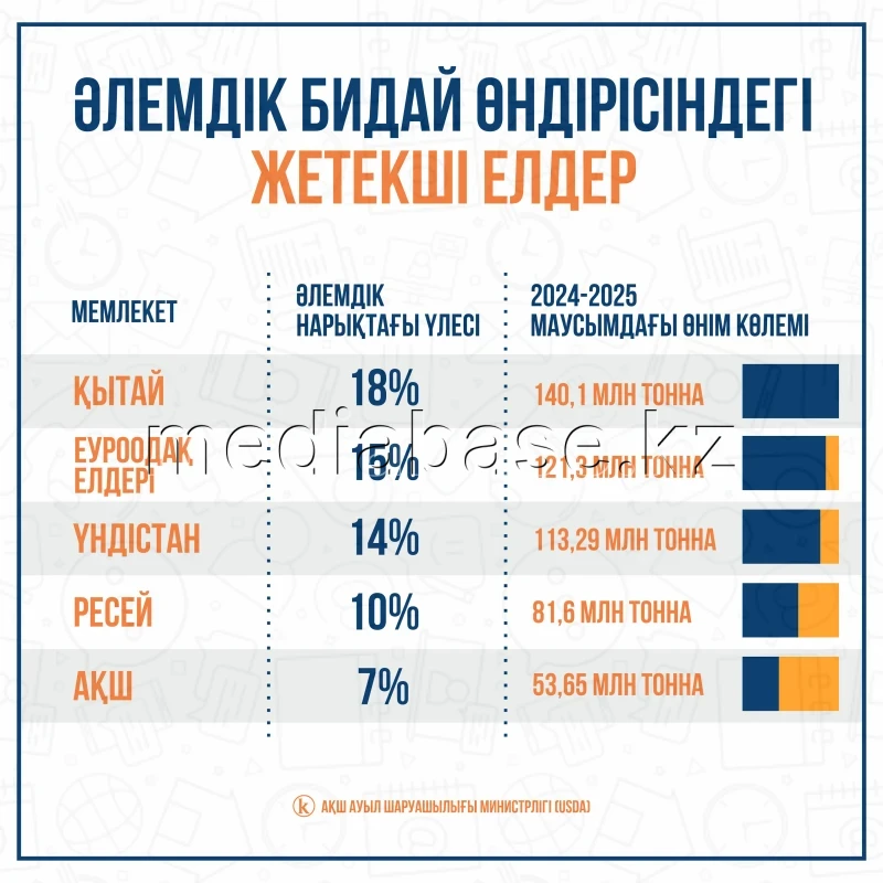 Әлемдік бидай өндірісіндегі жетекші елдер - фото 1