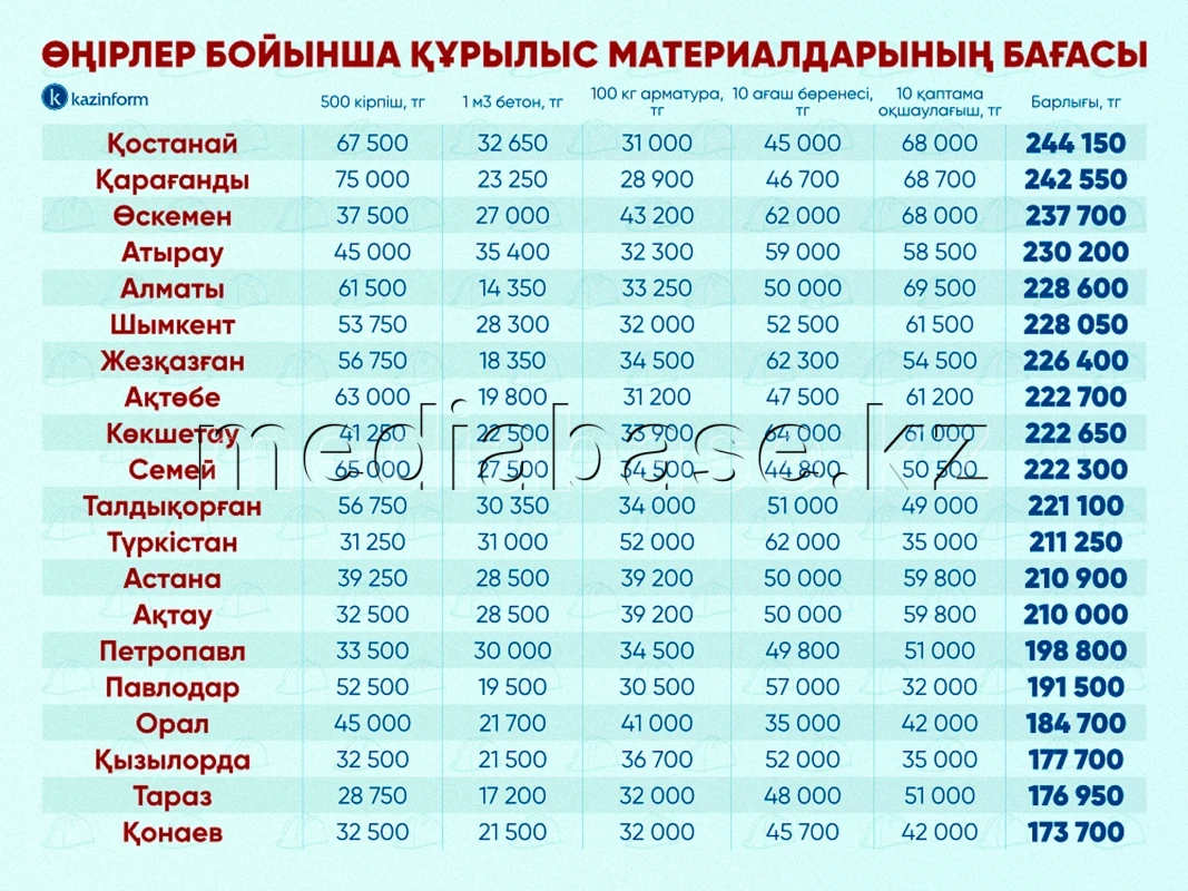 Құрылыс материалдарының бағасы - фото 1