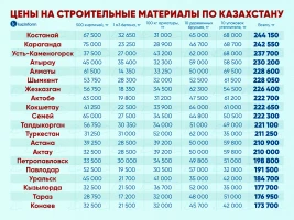 Құрылыс материалдарының бағасы - фото 2