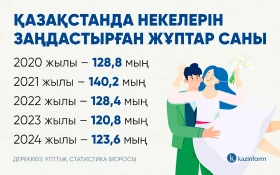 Соңғы 25 жылдағы неке және ажырасу көрсеткіштері - фото 1