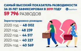 Marriage and Divorce Rates Over the Past 25 Years - photo 4
