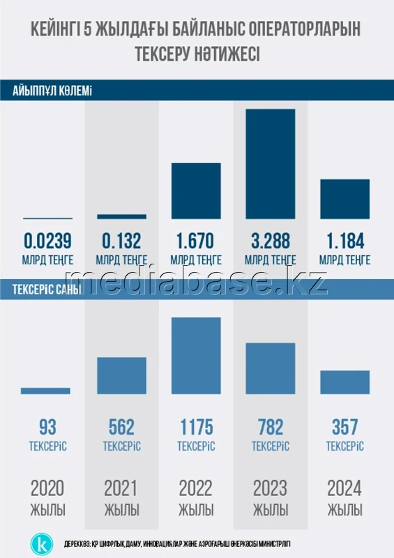 Results of telecommunications operators’ inspections - photo 1