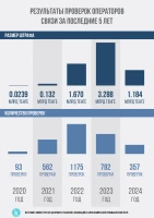 Results of telecommunications operators’ inspections - photo 2