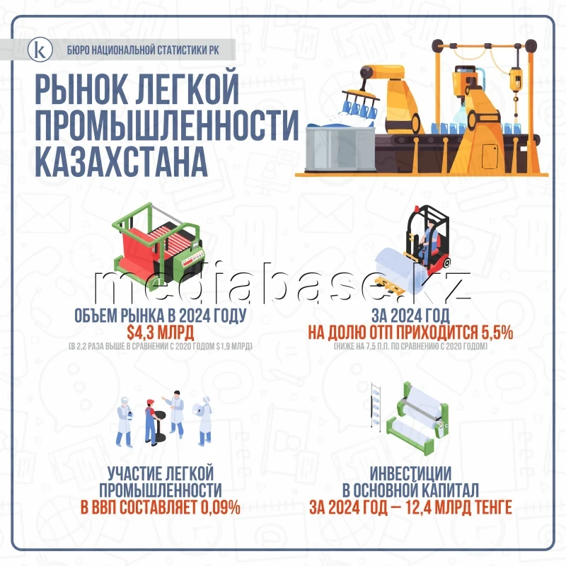 Қазақстанның жеңіл өнеркәсіп нарығы - фото 1