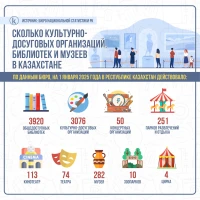 Қазақстандағы мәдени-демалыс ұйымдары, кітапханалар мен музейлер саны - фото 1