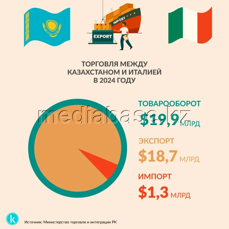 Қазақстан мен Италия арасындағы сауда - фото 1