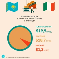 Қазақстан мен Италия арасындағы сауда - фото 1
