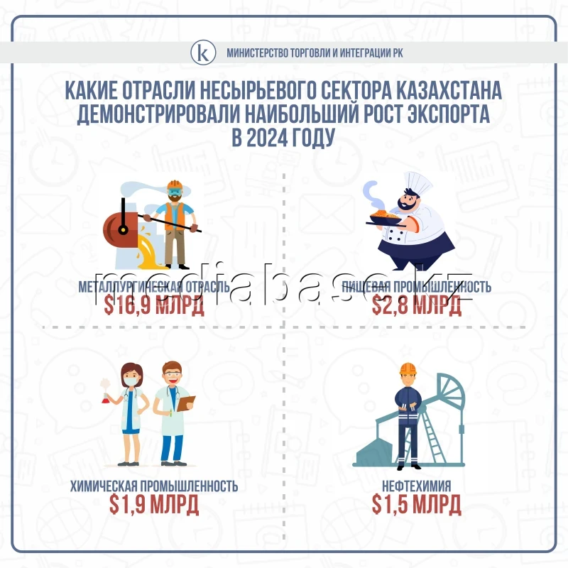 Volumes of non-raw goods processed exports from Kazakhstan - photo 1