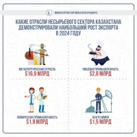 Қазақстаннан өңделген бейшикізаттық тауарлар экспортының көлемі - фото 1