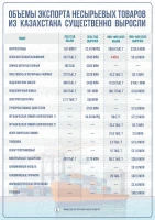Volumes of non-raw goods processed exports from Kazakhstan - photo 3