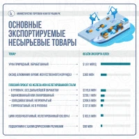 Volumes of non-raw goods processed exports from Kazakhstan - photo 4