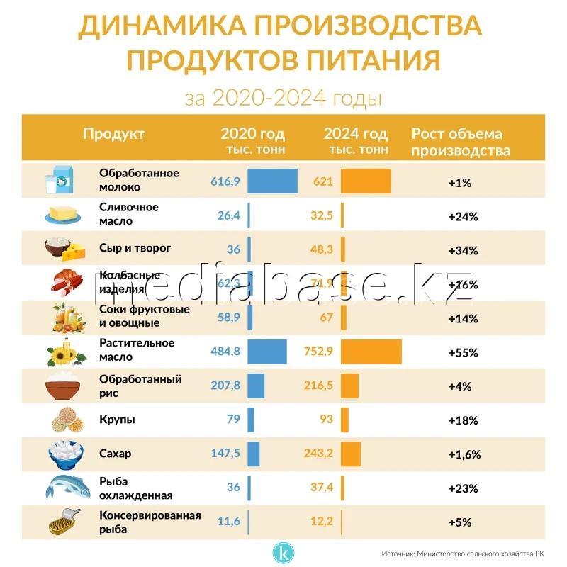 Азық-түлік өнімдері өндірісінің динамикасы - фото 1