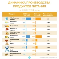 Азық-түлік өнімдері өндірісінің динамикасы - фото 1