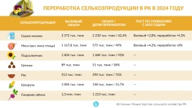 Азық-түлік өнімдері өндірісінің динамикасы - фото 2
