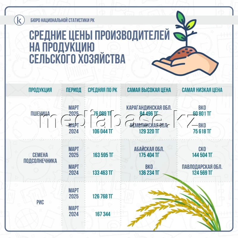 Producer prices for agricultural products and crop yields - photo 1