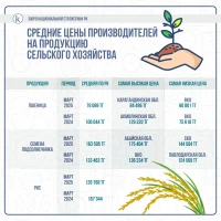 Ауыл шаруашылығы өнімдері бағасы мен дақылдар өнімділігі - фото 1