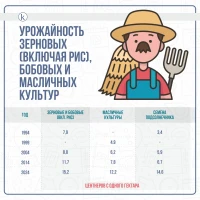 Producer prices for agricultural products and crop yields - photo 2