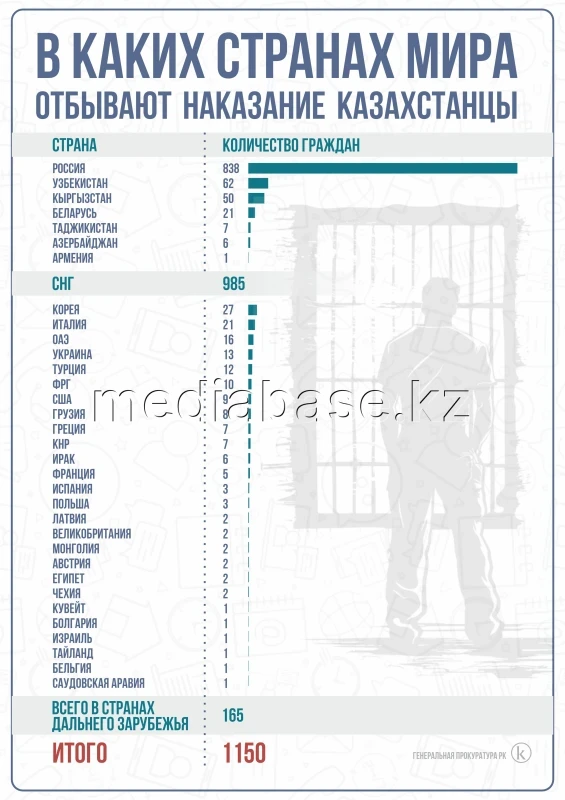 Kazakh citizens serving sentences abroad - photo 1