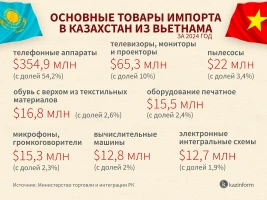 Trade turnover between Kazakhstan and Vietnam - photo 3