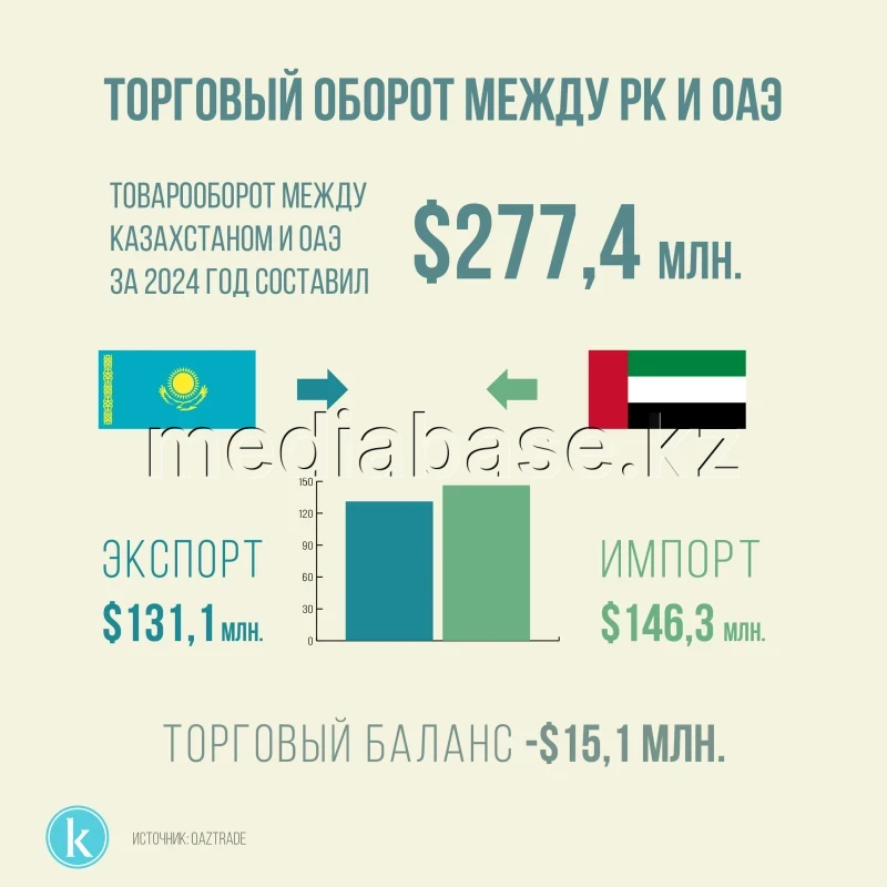 Trade turnover between Kazakhstan and the UAE - photo 1