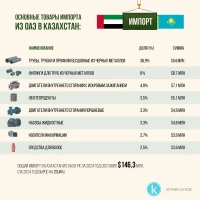 Trade turnover between Kazakhstan and the UAE - photo 2