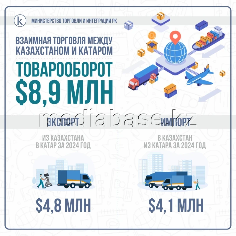 Mutual trade between Kazakhstan and Qatar - photo 1