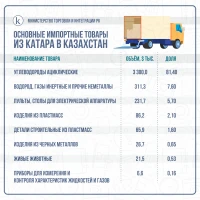 Mutual trade between Kazakhstan and Qatar - photo 2