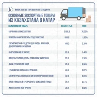 Mutual trade between Kazakhstan and Qatar - photo 3