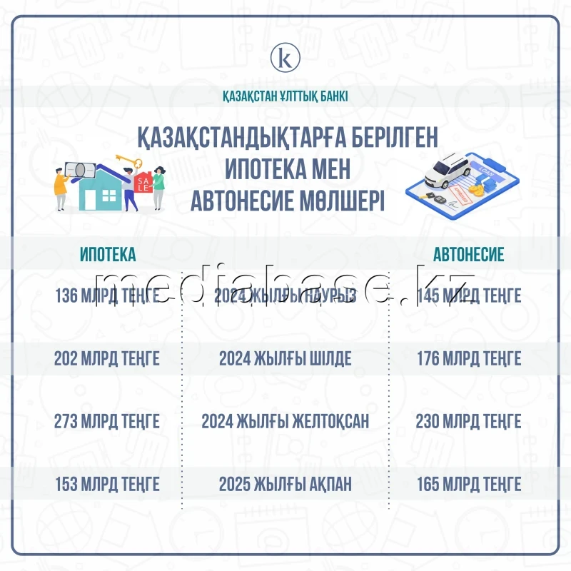 Volume of mortgages and car loans issued to Kazakh citizens - photo 1