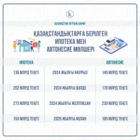 Размеры ипотечных и автокредитов полученных казахстанцами - фото 1