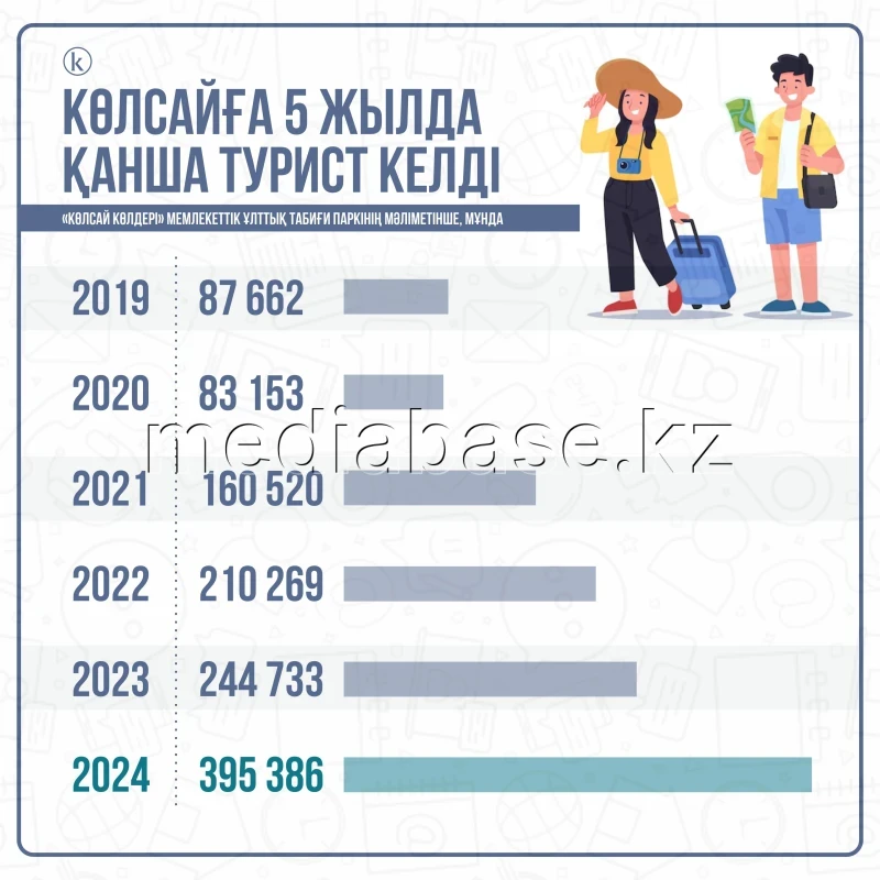Көлсайға 5 жылда қанша турист келді - фото 1