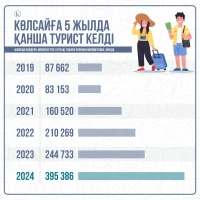 Сколько туристов посетили Кольсай за последние 5 лет - фото 1