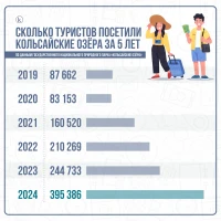 Көлсайға 5 жылда қанша турист келді - фото 2