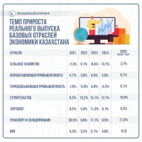 Темп прироста реального выпуска базовых отраслей экономики Казахстана - фото 1