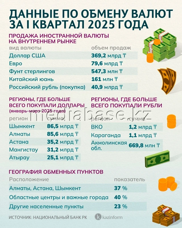 Валюта айырбастау деректері - фото 1