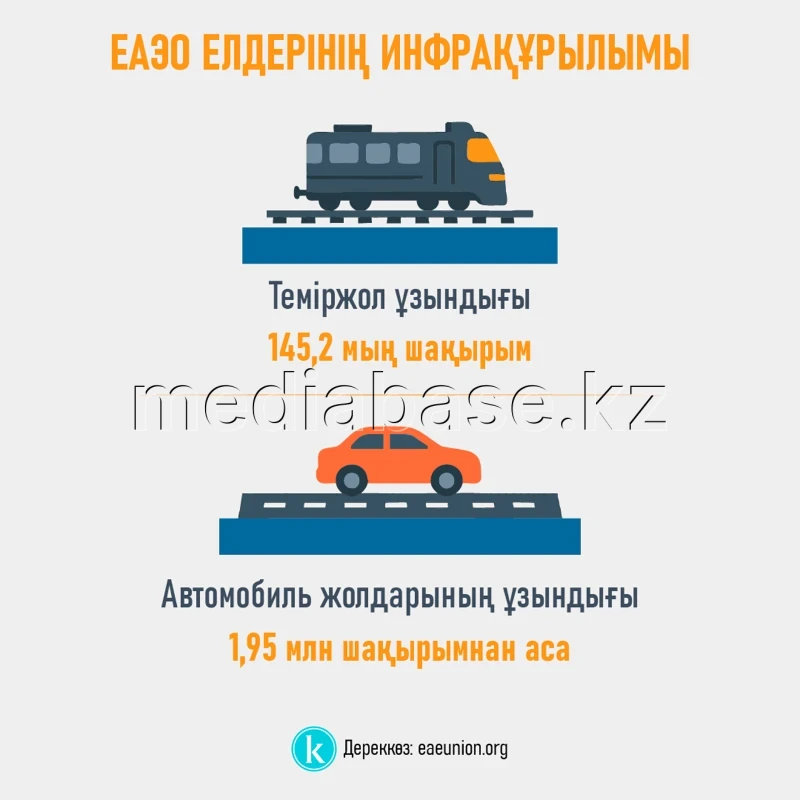 ЕАЭО елдерінің инфрақұрылымы - фото 1