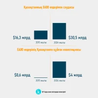 ЕАЭО елдерінің инфрақұрылымы - фото 2