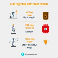 ЕАЭО елдерінің инфрақұрылымы - фото 3