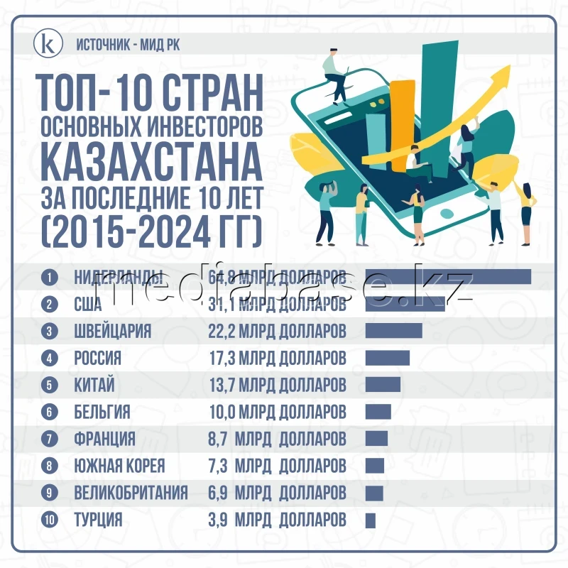 Top 10 main investor countries of Kazakhstan - photo 1
