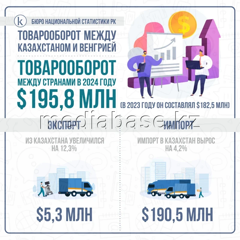 Trade turnover between Kazakhstan and Hungary - photo 1
