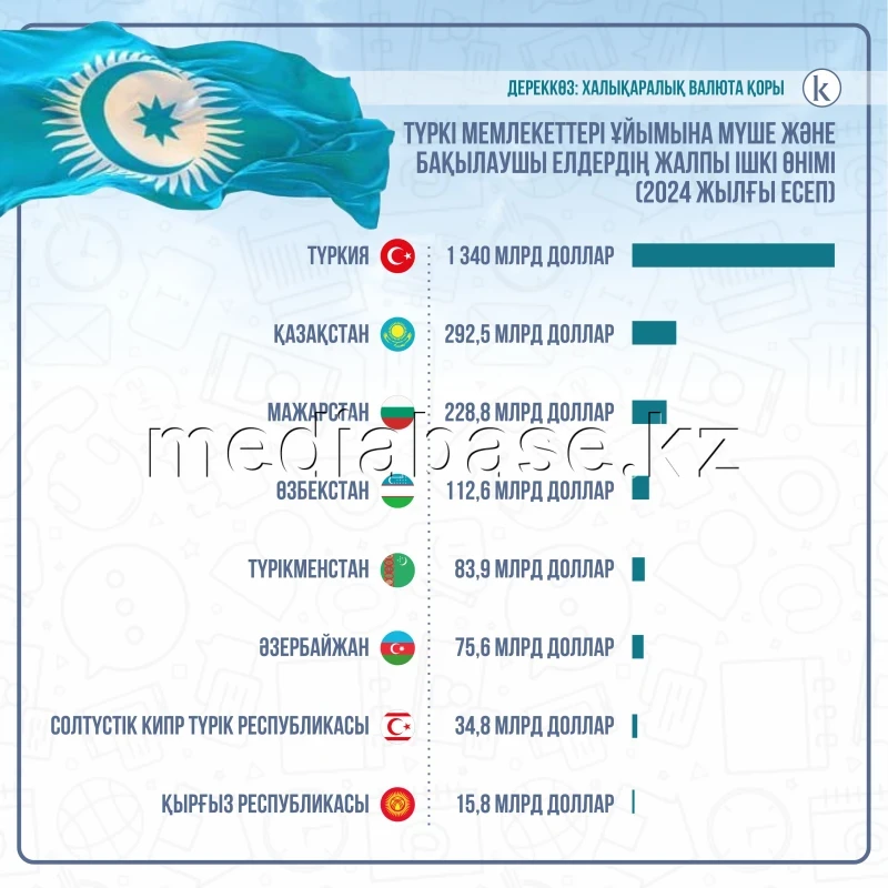 Түркі мемлекеттері ұйымына мүше және бақылаушы елдің жалпы ішкі өнімі - фото 1