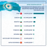 Валовое внутреннее производство стран — членов и наблюдателей Организации тюркских государств - фото 1