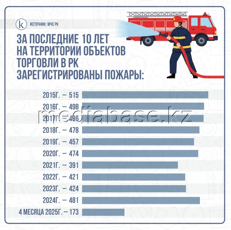 Сауда нысандарындағы өрт оқиғалары - фото 1