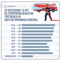 Пожары на объектах торговли - фото 1