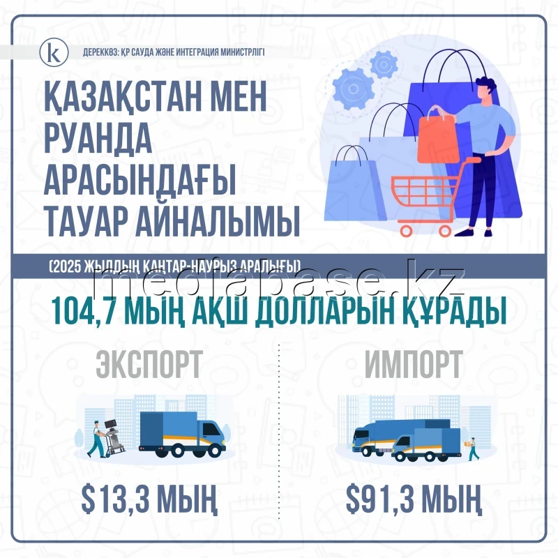 Mutual trade between Kazakhstan and Rwanda - photo 1